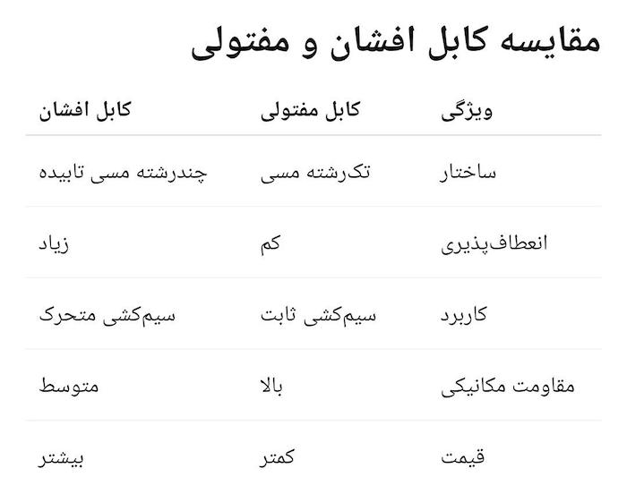 تفاوت کابل افشان و مفتولی - کدام را بخریم ؟